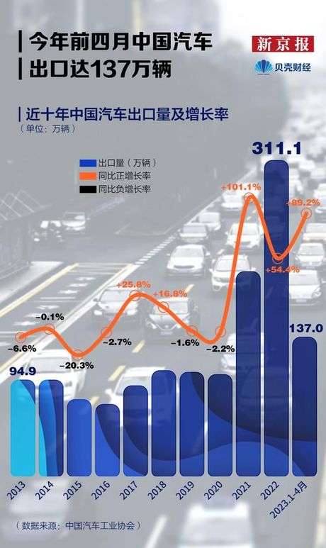 中国汽车出口量跃居全球第二