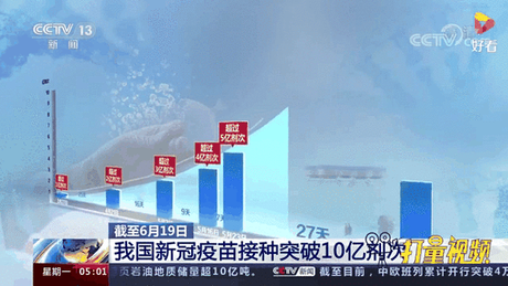 疫情最近数据显示：我国疫苗接种率已超过70%，疫情形势持续向好