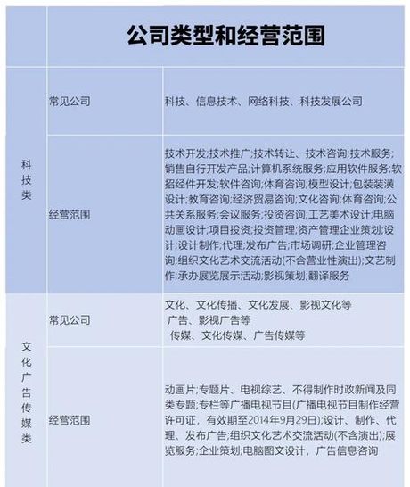 经营范围怎么写，如何写经营范围？一份详细经营范围模板让你轻松搞定！