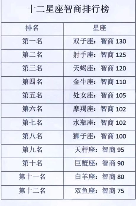 十二星座最聪明第一名