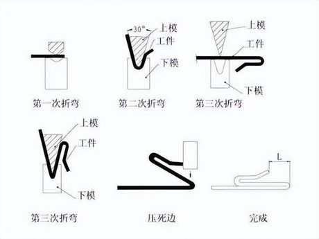 折弯，折弯技术百科