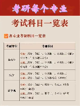 考研都考什么，考研都考什么? 强烈推荐这9个专业